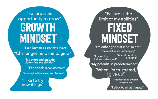 Grit requires a growth mindset