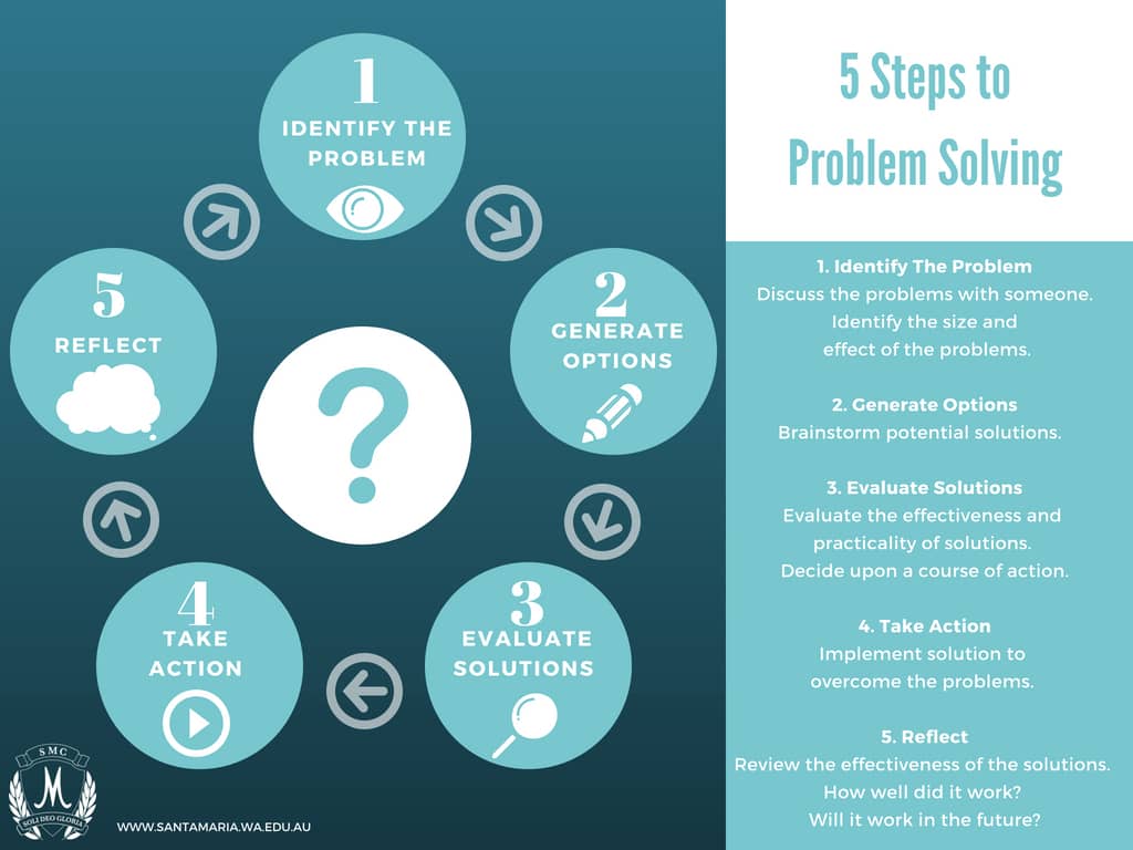 5 step critical thinking general problem solving process